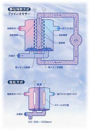 アイラジカル−3000の電解方式