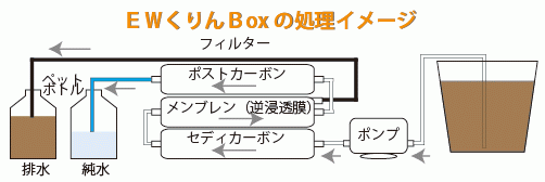 ＥＷくりんＢｏｘ処理フロー