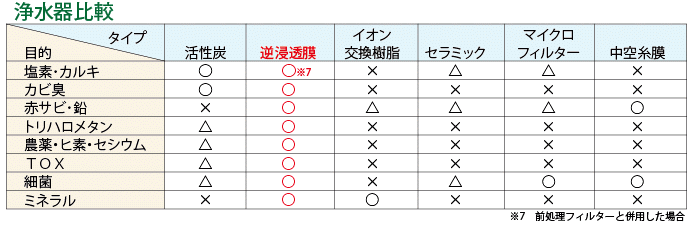 浄水フィルター別性能比較