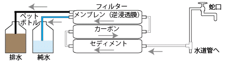 ポンプ無しの災害用逆浸透膜浄水器の処理イメージ