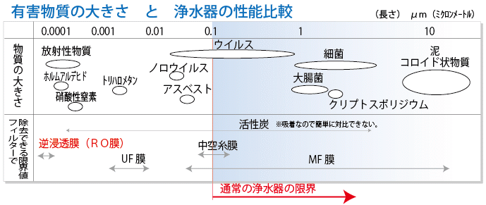 有害物質の大きさ　と　浄水器の性能比較