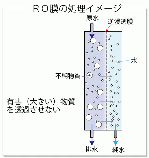 逆浸透膜（ＲＯ膜）の処理イメージ