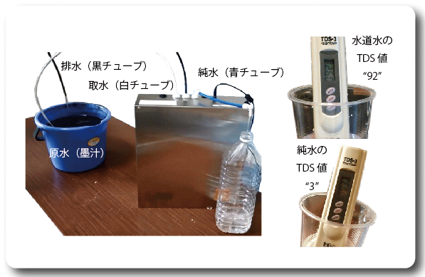 災害用逆浸透膜浄水器でのろ過実験