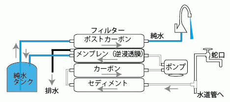 逆浸透膜浄水器の処理フロー