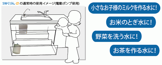 SWくりんαの通常時の使用イメージ(電動ポンプ使用)小さなお子様のミルクを作る水に！お米のとぎ水に！野菜を洗う水に！お茶を作る水に！