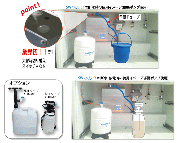 SWくりんαの断水時の使用イメージ(電動ポンプ使用)業界初！！災害時切り替えスイッチをＯＮ。SWくりんαの断水・停電時の使用イメージ(手動ポンプ使用)オプション手押しポンプ低圧タイプYS01MP高圧タイプYS02MP