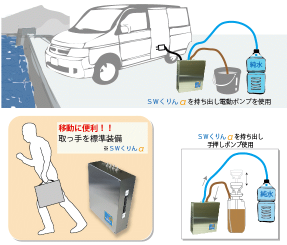 ＳＷくりんαを持ち出し電動ポンプを使用。ＳＷくりんαを持ち出し手押しポンプ使用。移動に便利！！取っ手を標準装備※ＳＷくりんα